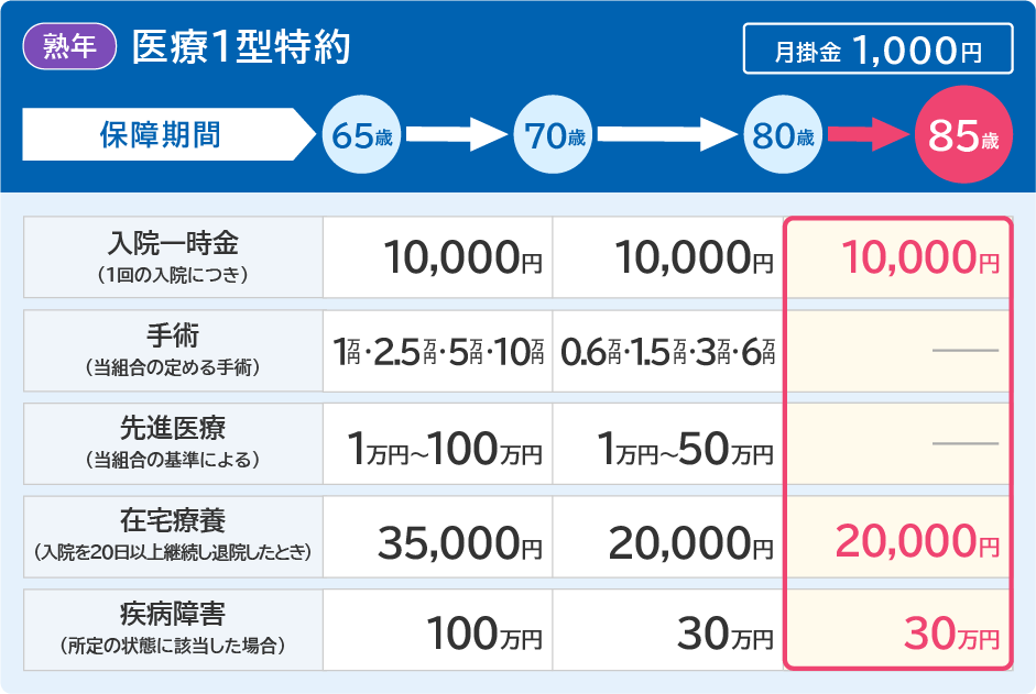 2025年4月1日新登場！必要な時に安心を上乗せ「死亡保障特約」